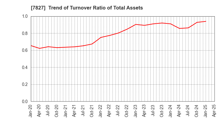 7827 ORVIS CORPORATION: Trend of Turnover Ratio of Total Assets