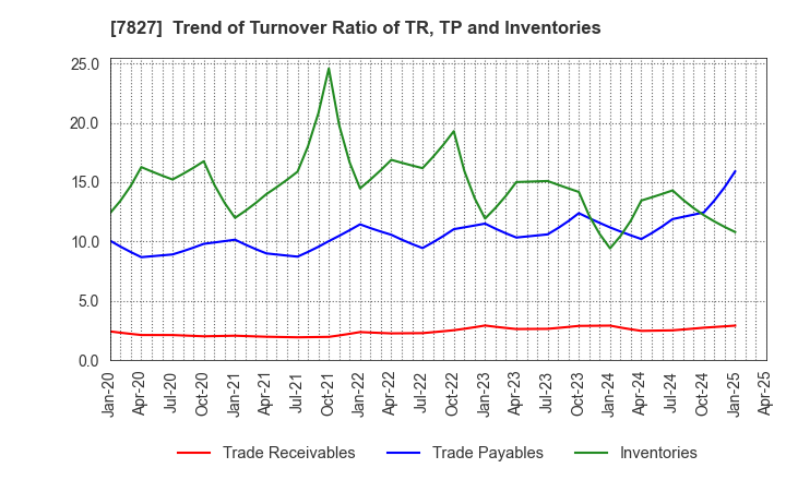 7827 ORVIS CORPORATION: Trend of Turnover Ratio of TR, TP and Inventories