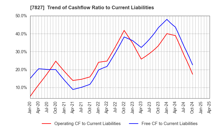 7827 ORVIS CORPORATION: Trend of Cashflow Ratio to Current Liabilities