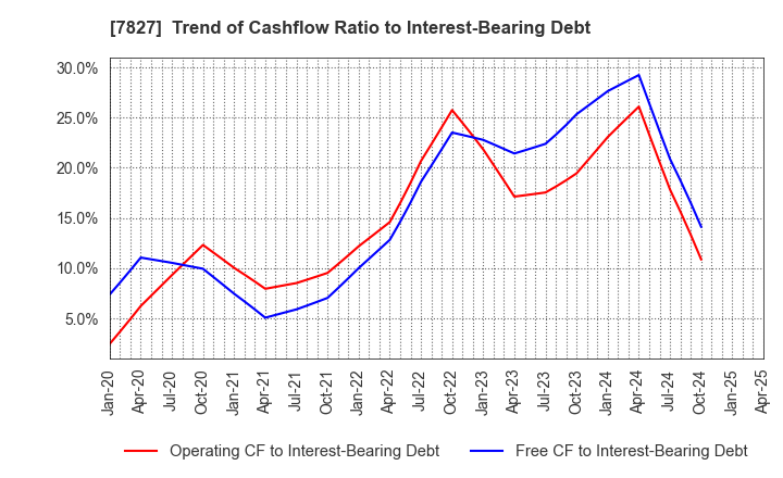7827 ORVIS CORPORATION: Trend of Cashflow Ratio to Interest-Bearing Debt