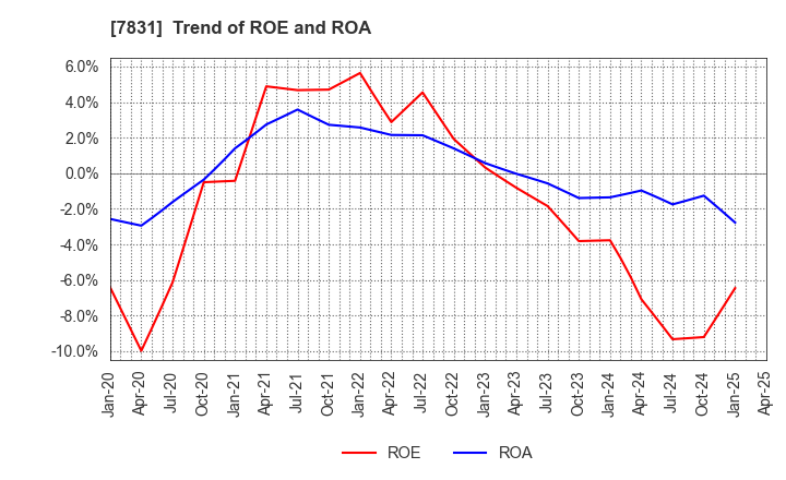 7831 Wellco Holdings Corporation: Trend of ROE and ROA