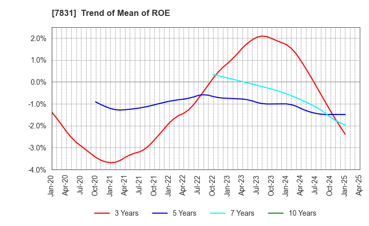 7831 Wellco Holdings Corporation: Trend of Mean of ROE