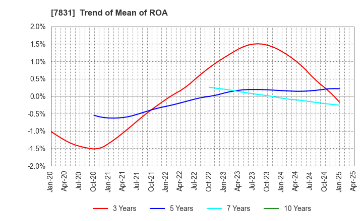 7831 Wellco Holdings Corporation: Trend of Mean of ROA