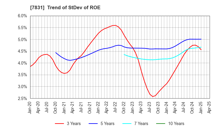 7831 Wellco Holdings Corporation: Trend of StDev of ROE