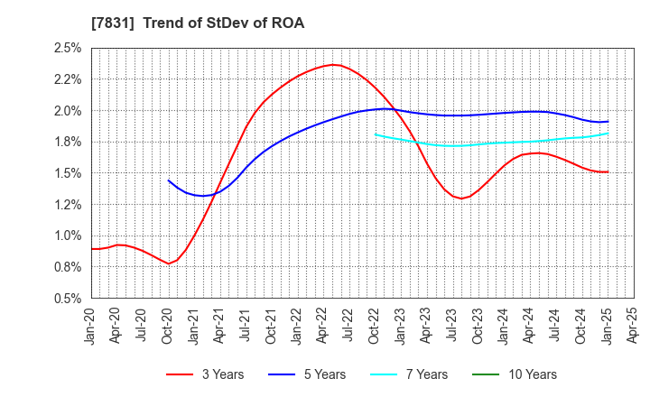 7831 Wellco Holdings Corporation: Trend of StDev of ROA