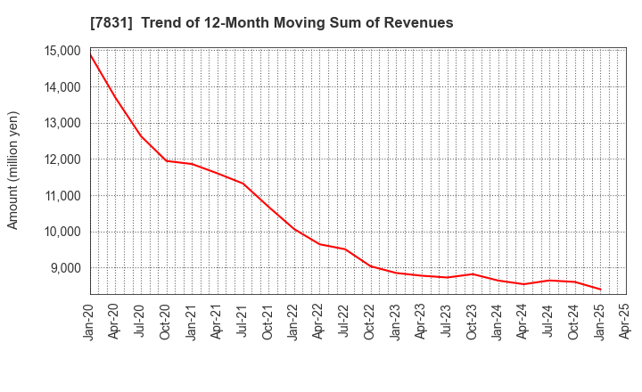 7831 Wellco Holdings Corporation: Trend of 12-Month Moving Sum of Revenues