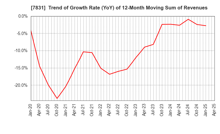 7831 Wellco Holdings Corporation: Trend of Growth Rate (YoY) of 12-Month Moving Sum of Revenues