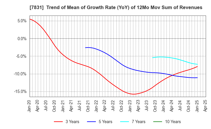 7831 Wellco Holdings Corporation: Trend of Mean of Growth Rate (YoY) of 12Mo Mov Sum of Revenues