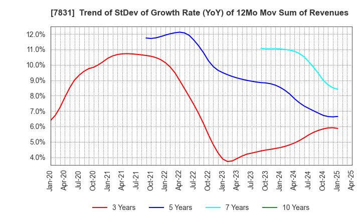 7831 Wellco Holdings Corporation: Trend of StDev of Growth Rate (YoY) of 12Mo Mov Sum of Revenues