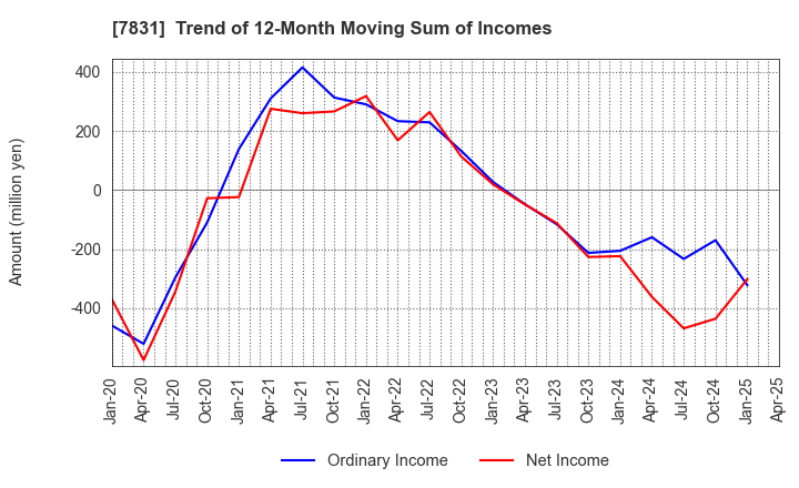 7831 Wellco Holdings Corporation: Trend of 12-Month Moving Sum of Incomes
