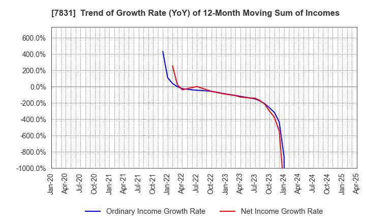7831 Wellco Holdings Corporation: Trend of Growth Rate (YoY) of 12-Month Moving Sum of Incomes