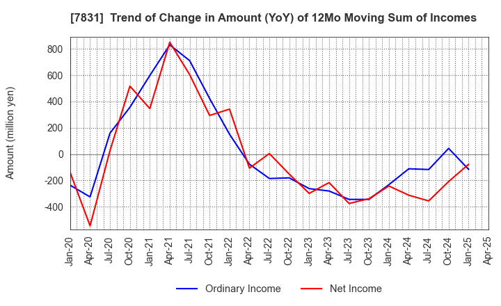 7831 Wellco Holdings Corporation: Trend of Change in Amount (YoY) of 12Mo Moving Sum of Incomes