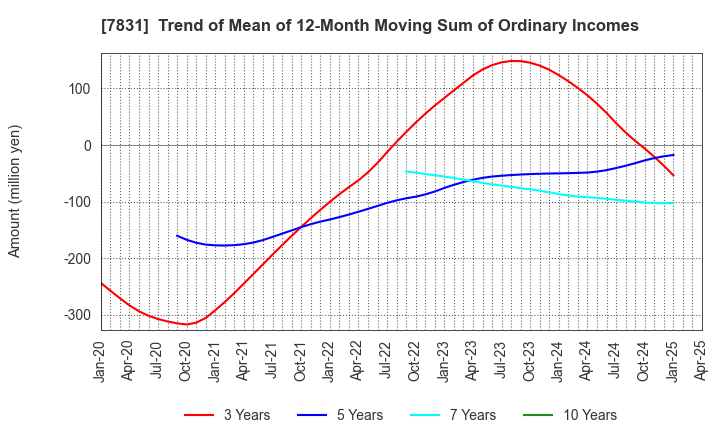 7831 Wellco Holdings Corporation: Trend of Mean of 12-Month Moving Sum of Ordinary Incomes