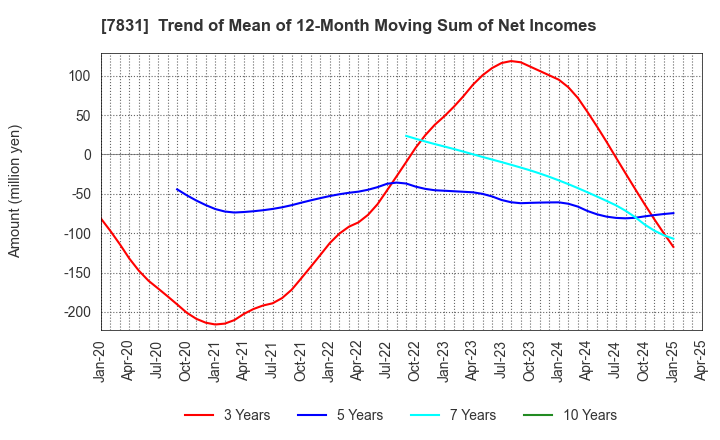 7831 Wellco Holdings Corporation: Trend of Mean of 12-Month Moving Sum of Net Incomes