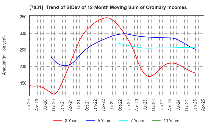 7831 Wellco Holdings Corporation: Trend of StDev of 12-Month Moving Sum of Ordinary Incomes