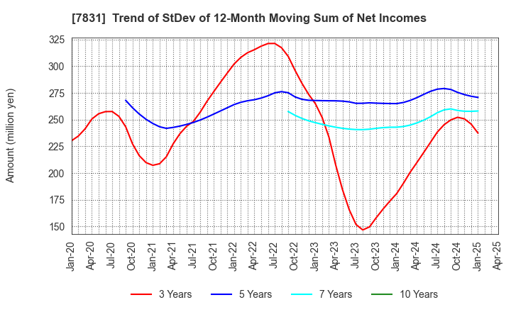 7831 Wellco Holdings Corporation: Trend of StDev of 12-Month Moving Sum of Net Incomes