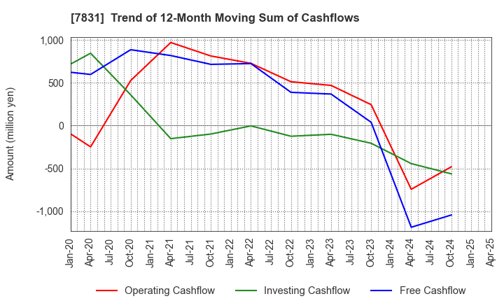 7831 Wellco Holdings Corporation: Trend of 12-Month Moving Sum of Cashflows