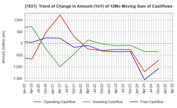 7831 Wellco Holdings Corporation: Trend of Change in Amount (YoY) of 12Mo Moving Sum of Cashflows