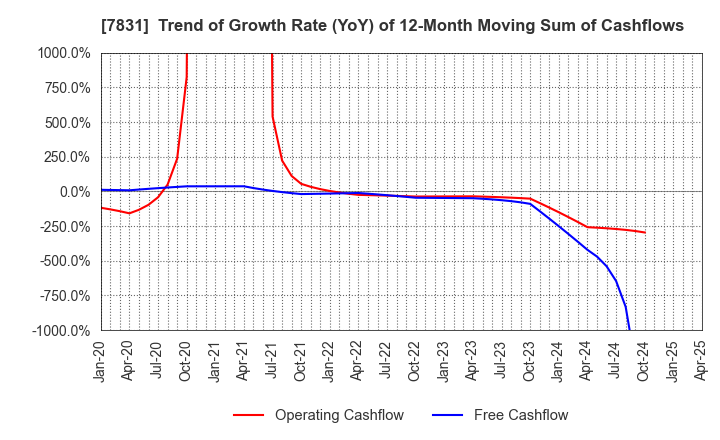 7831 Wellco Holdings Corporation: Trend of Growth Rate (YoY) of 12-Month Moving Sum of Cashflows