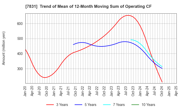 7831 Wellco Holdings Corporation: Trend of Mean of 12-Month Moving Sum of Operating CF