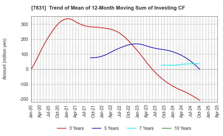 7831 Wellco Holdings Corporation: Trend of Mean of 12-Month Moving Sum of Investing CF