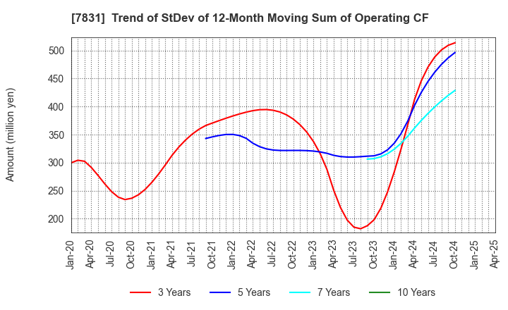 7831 Wellco Holdings Corporation: Trend of StDev of 12-Month Moving Sum of Operating CF