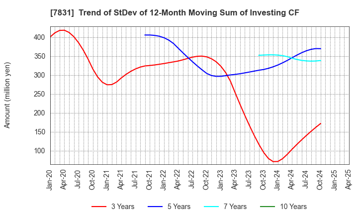 7831 Wellco Holdings Corporation: Trend of StDev of 12-Month Moving Sum of Investing CF