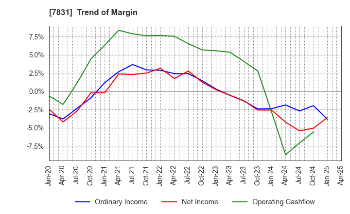 7831 Wellco Holdings Corporation: Trend of Margin