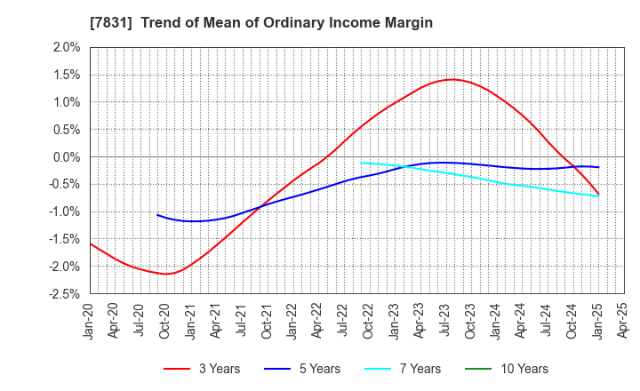 7831 Wellco Holdings Corporation: Trend of Mean of Ordinary Income Margin