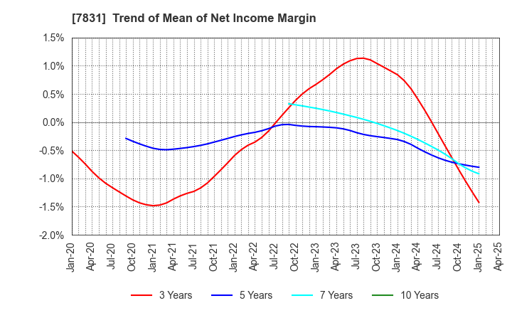 7831 Wellco Holdings Corporation: Trend of Mean of Net Income Margin