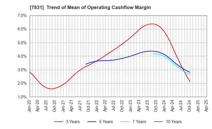 7831 Wellco Holdings Corporation: Trend of Mean of Operating Cashflow Margin