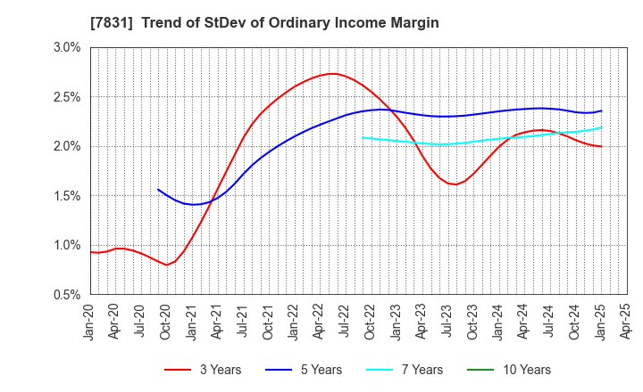 7831 Wellco Holdings Corporation: Trend of StDev of Ordinary Income Margin