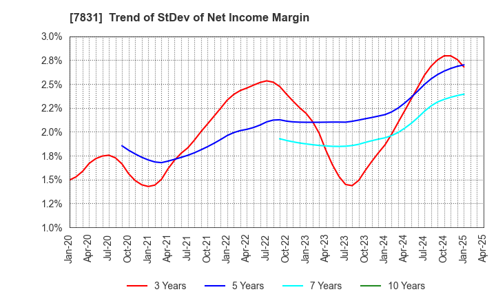 7831 Wellco Holdings Corporation: Trend of StDev of Net Income Margin