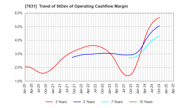 7831 Wellco Holdings Corporation: Trend of StDev of Operating Cashflow Margin
