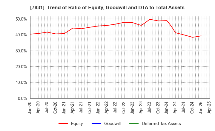 7831 Wellco Holdings Corporation: Trend of Ratio of Equity, Goodwill and DTA to Total Assets