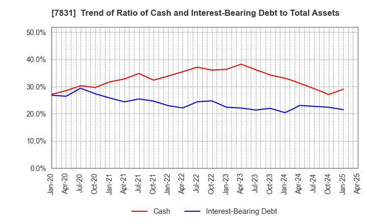 7831 Wellco Holdings Corporation: Trend of Ratio of Cash and Interest-Bearing Debt to Total Assets