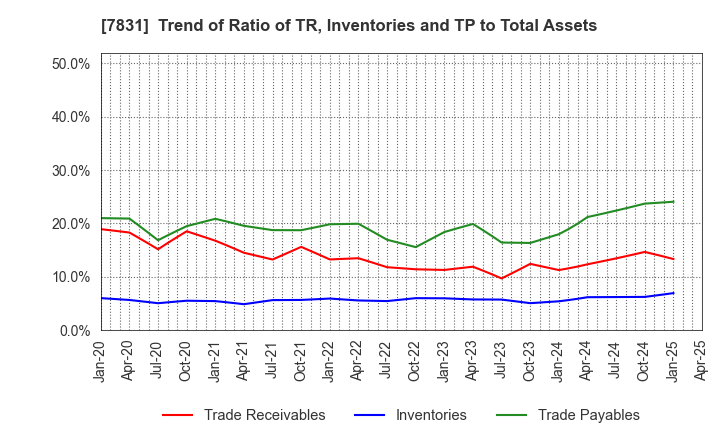 7831 Wellco Holdings Corporation: Trend of Ratio of TR, Inventories and TP to Total Assets