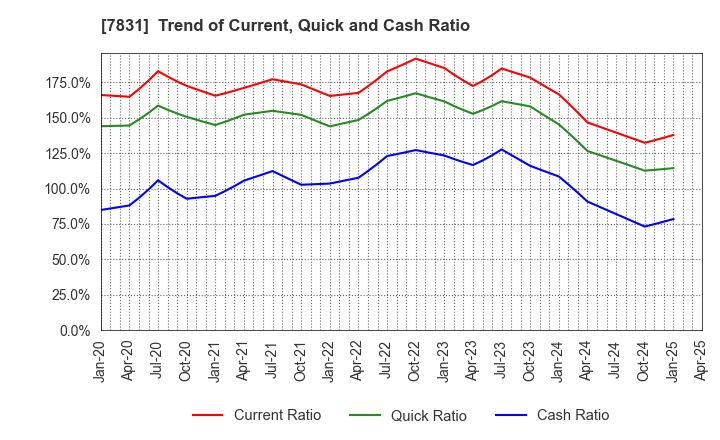 7831 Wellco Holdings Corporation: Trend of Current, Quick and Cash Ratio