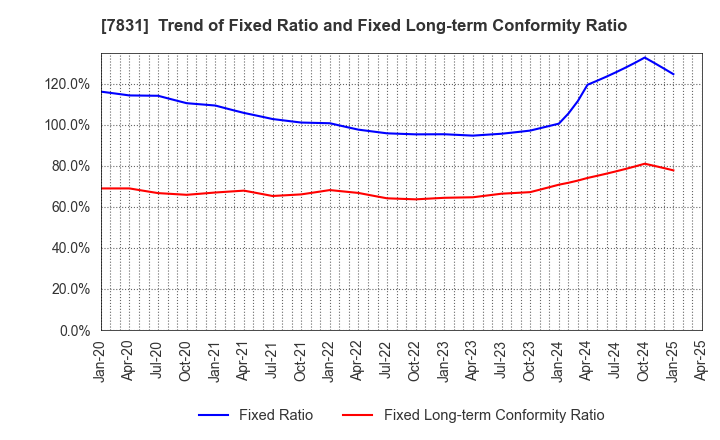7831 Wellco Holdings Corporation: Trend of Fixed Ratio and Fixed Long-term Conformity Ratio