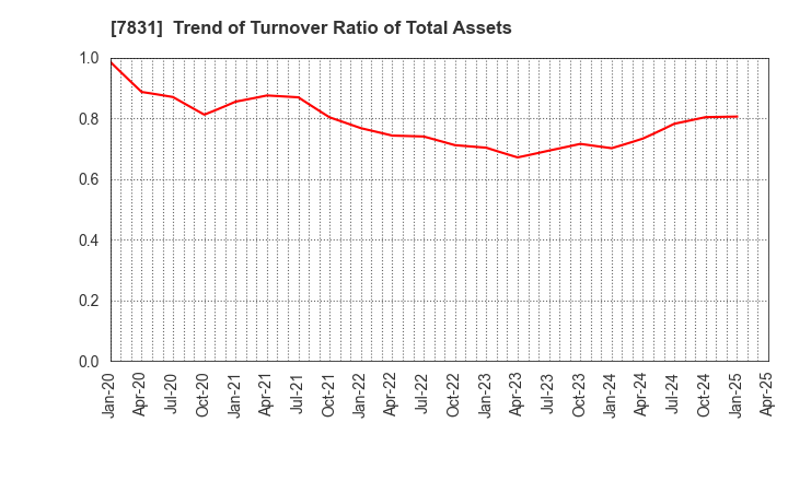 7831 Wellco Holdings Corporation: Trend of Turnover Ratio of Total Assets