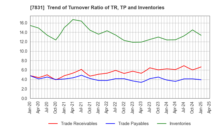 7831 Wellco Holdings Corporation: Trend of Turnover Ratio of TR, TP and Inventories