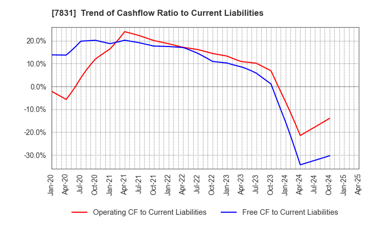7831 Wellco Holdings Corporation: Trend of Cashflow Ratio to Current Liabilities