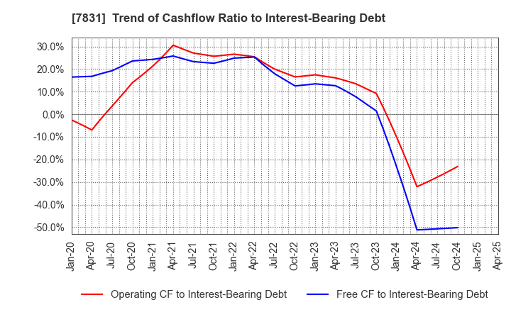 7831 Wellco Holdings Corporation: Trend of Cashflow Ratio to Interest-Bearing Debt