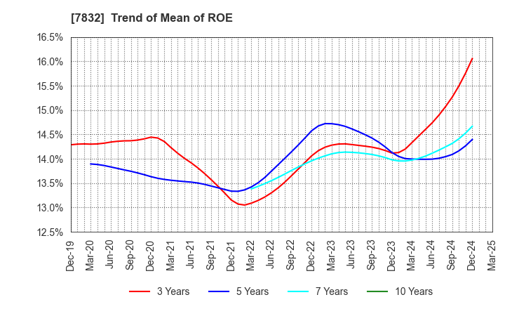 7832 Bandai Namco Holdings Inc.: Trend of Mean of ROE