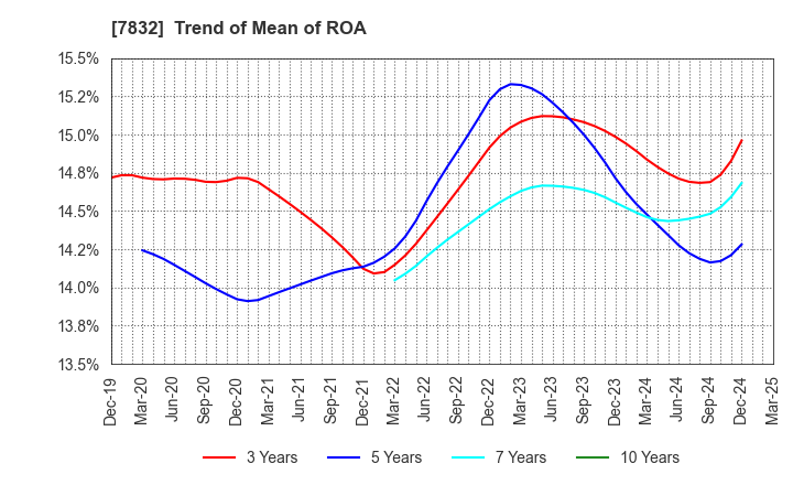 7832 Bandai Namco Holdings Inc.: Trend of Mean of ROA