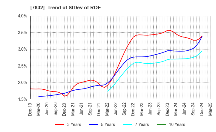 7832 Bandai Namco Holdings Inc.: Trend of StDev of ROE