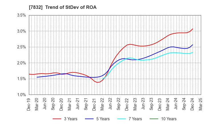 7832 Bandai Namco Holdings Inc.: Trend of StDev of ROA