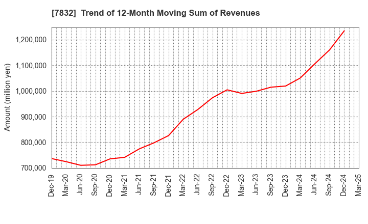 7832 Bandai Namco Holdings Inc.: Trend of 12-Month Moving Sum of Revenues