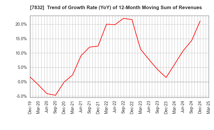 7832 Bandai Namco Holdings Inc.: Trend of Growth Rate (YoY) of 12-Month Moving Sum of Revenues