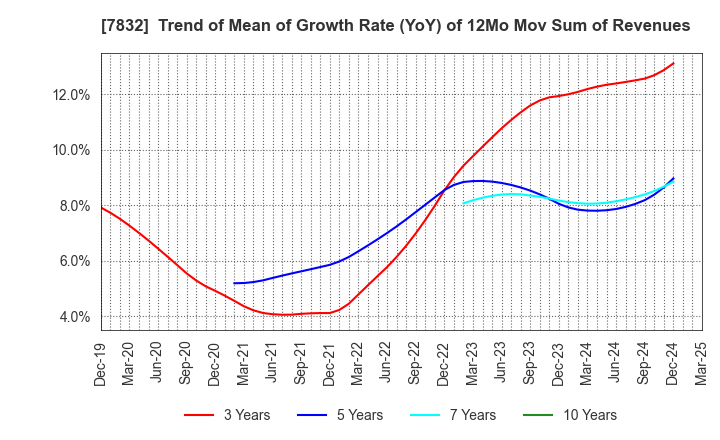 7832 Bandai Namco Holdings Inc.: Trend of Mean of Growth Rate (YoY) of 12Mo Mov Sum of Revenues